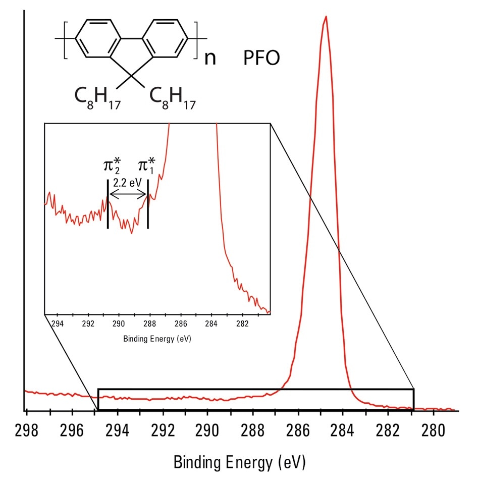 High resolution C1s XPS spectrum of the surface