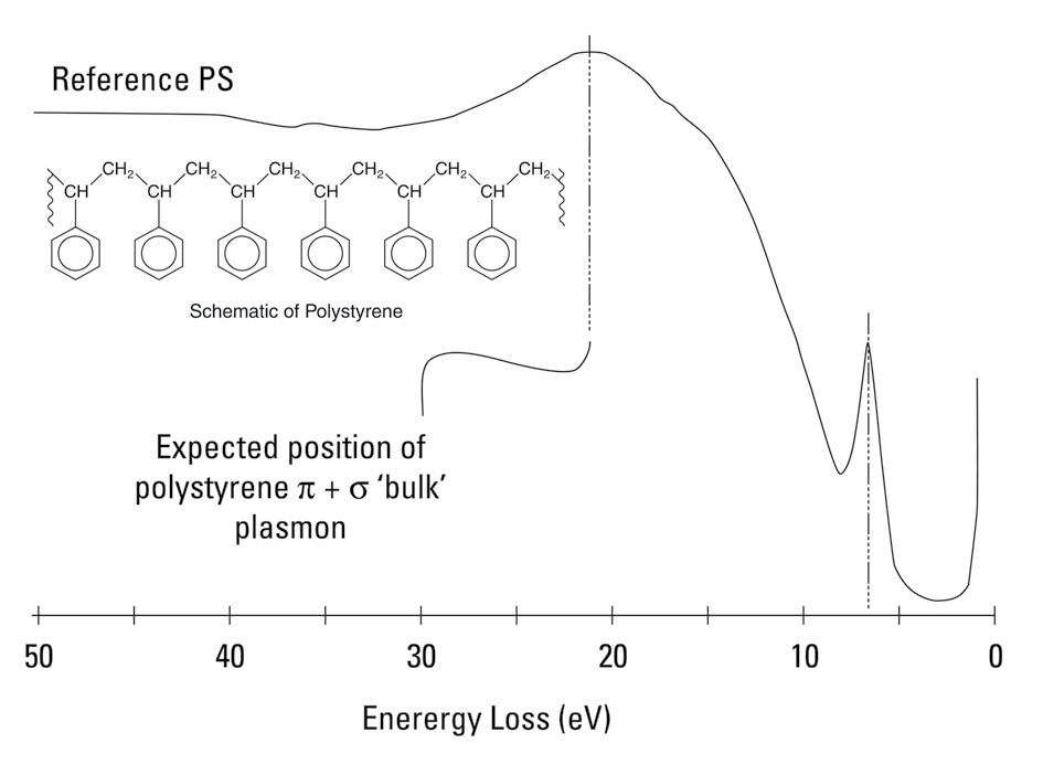 REELS spectrum of polystyrene film