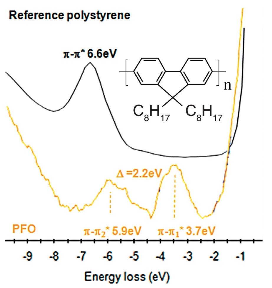 UPS spectra of polystyrene and PFO