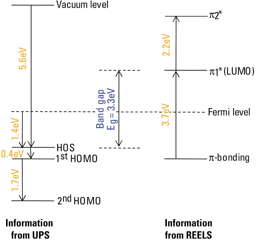 By combining the information from REELS and UPS the energy level diagram of PFO surface can be created