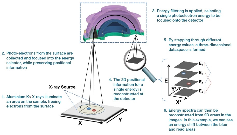 Parallel imaging XPS