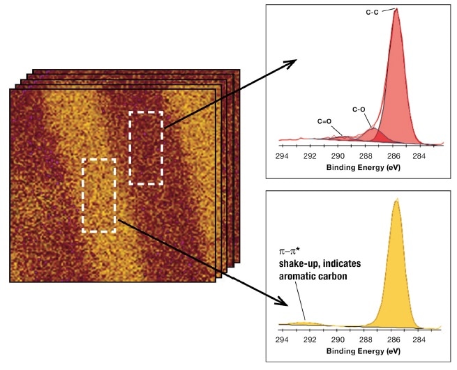 Reconstructing the C1s spectrum from specified areas in an image