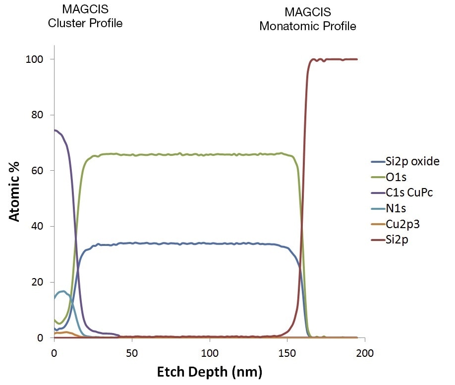 MAGCIS profile of organic FET