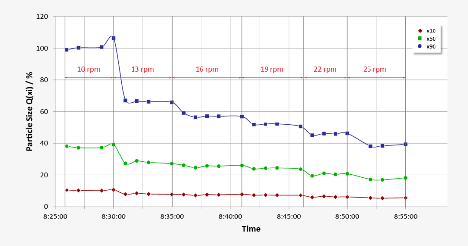 The trend diagram presents the particle sizes x10, x50 and x90. The evolution of size indicated is related to the classifier speed of the mill-classifier-unit. The higher the classifier speed the finer the particles (at given flow-rate).
