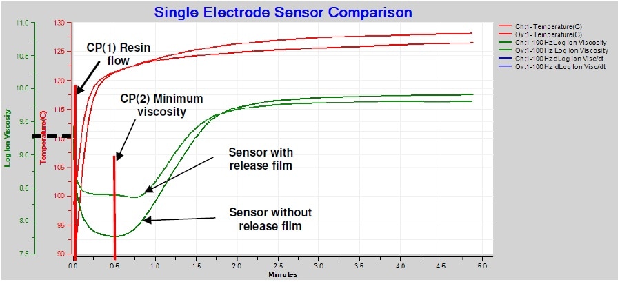 Comparison of ion viscosity with and without release film, 100 Hz AC measurement.