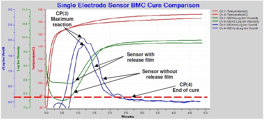 Comparison of slope with and without release film, 100 Hz AC measurement.