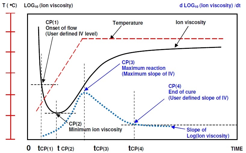 Ion viscosity curve and slope of ion viscosity of thermoset cure during thermal ramp and hold.