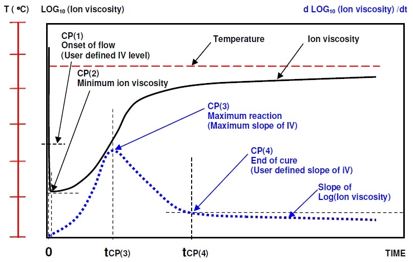 Ion viscosity curve and slope of ion viscosity of thermoset cure during isothermal processing.