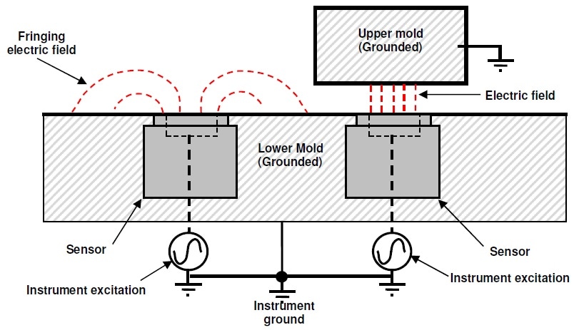 Proper grounding of platens or mold for single electrode sensors.