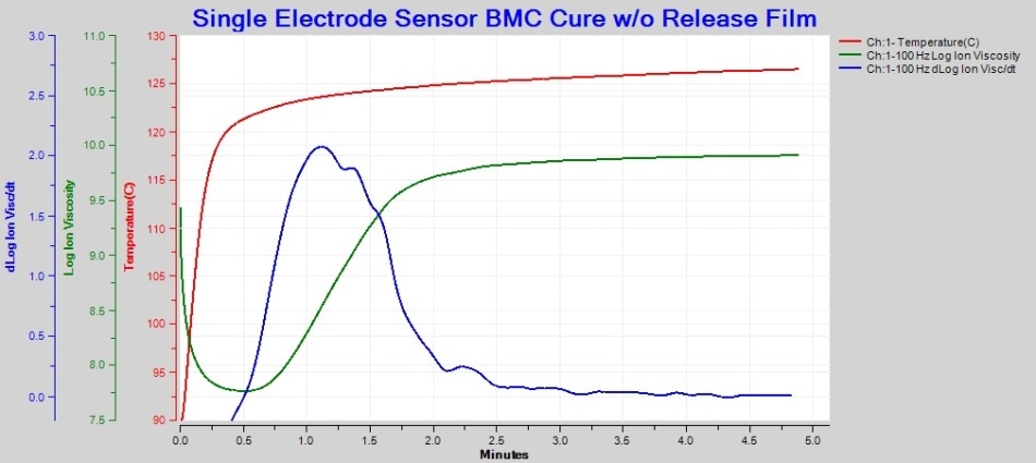 Cure of BMC in direct contact with 1? Single Electrode sensor, 100-Hz AC measurement.
