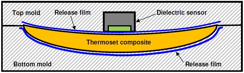 Cross section of mold with release film and dielectric sensor.