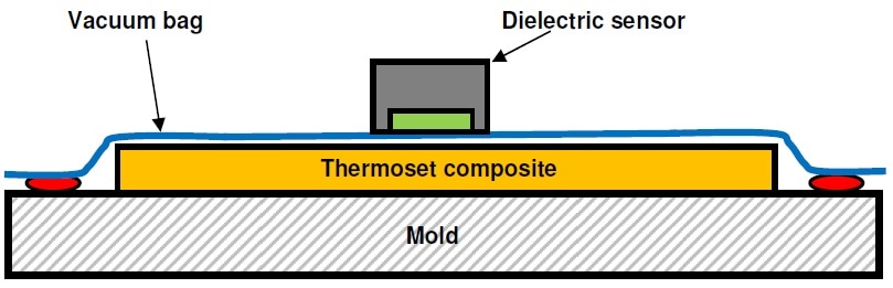 Cross section of lay-up with vacuum bag and dielectric sensor.