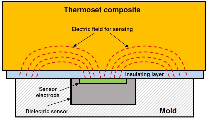 Cross section of lay-up with insulating layer, showing electric field.