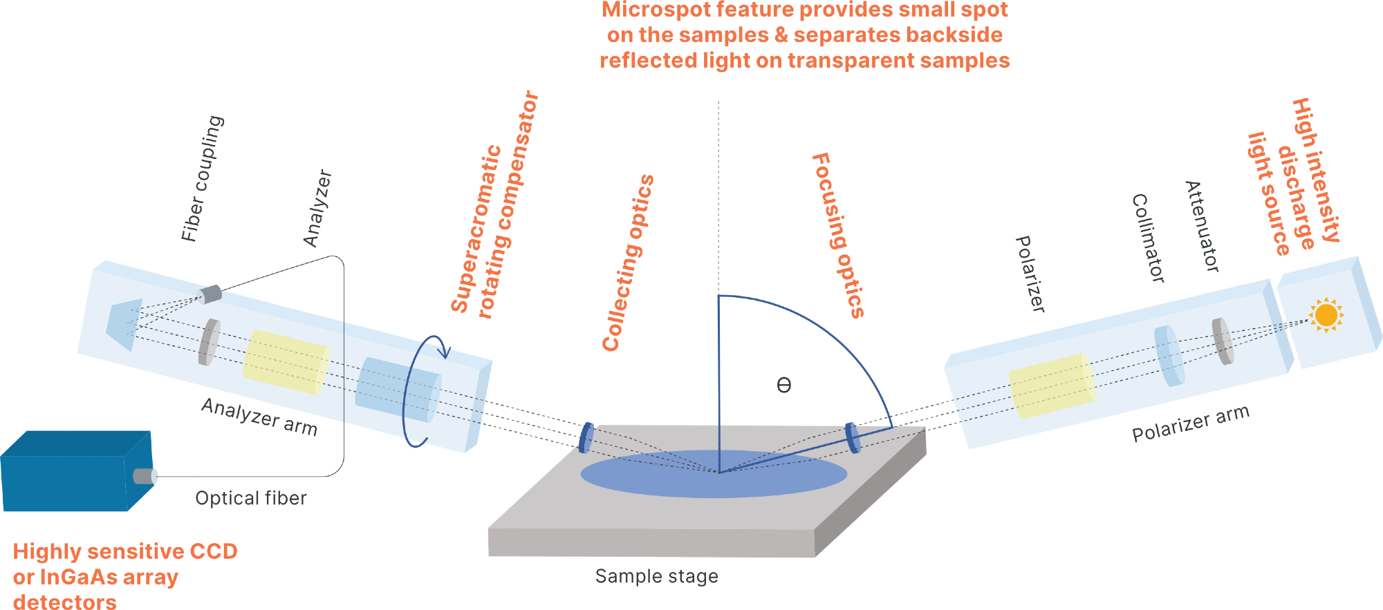 What is Ellipsometry and How Does it Work?