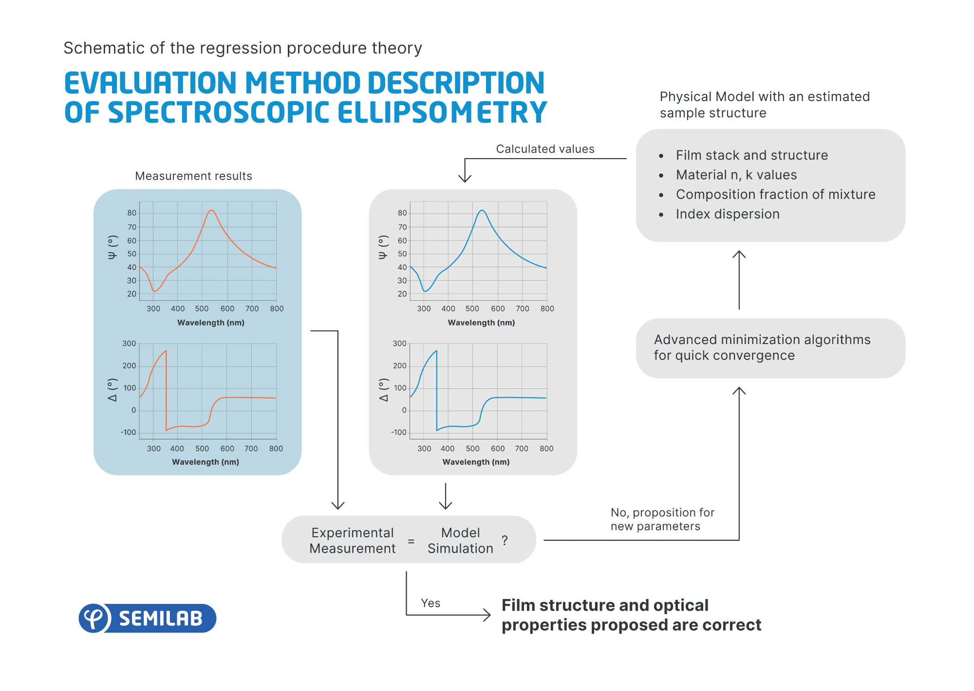 Numerical Regression Procedure Based on an Optical Model