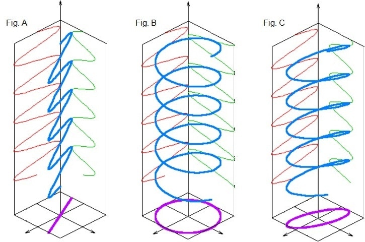 A, B & C: light polarization.* (*Image source: Wikipedia)