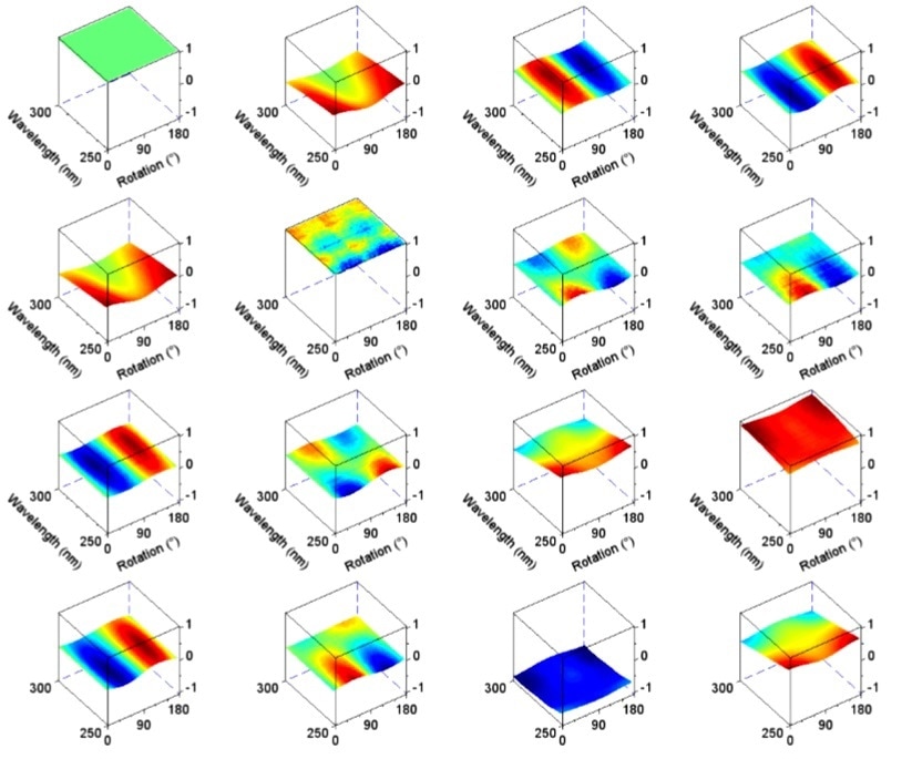 Mueller Matrix of an optically active sample measured vs. stage azimuth rotation. Revealing rotational symmetry of molecular composition.* (*Example measurement: Monomolecular organic coating on solid substrate—Semilab measurement in cooperation with EPFL)