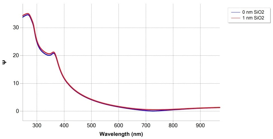 Simulation of SiO2/Si measurement at 75° angle of incidence, with and without 1 nm SiO2 film