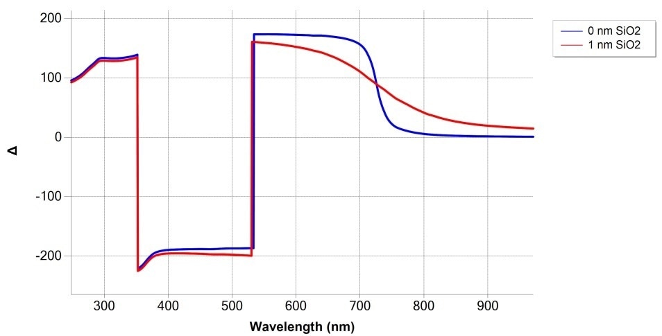 Simulation of SiO2/Si measurement at 75° angle of incidence, with and without 1 nm SiO2 film