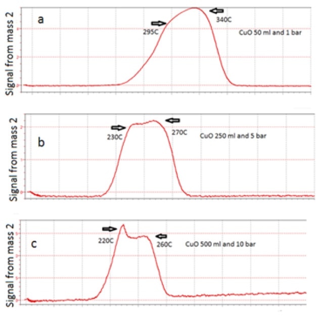 Profiles from a to e represent the shift as function of increasing pressure.