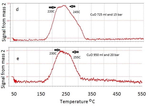 Profiles from a to e represent the shift as function of increasing pressure.