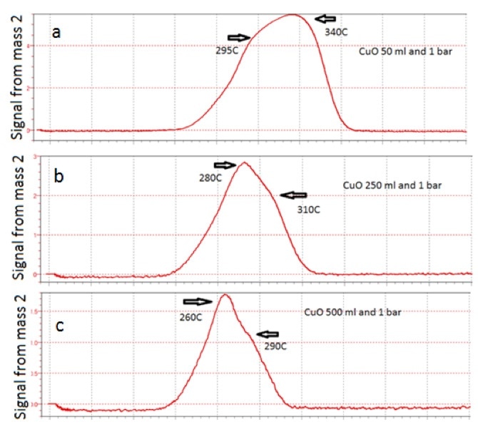 Profiles from a to e represent the shift as function of increasing flow of the reducible mixture.