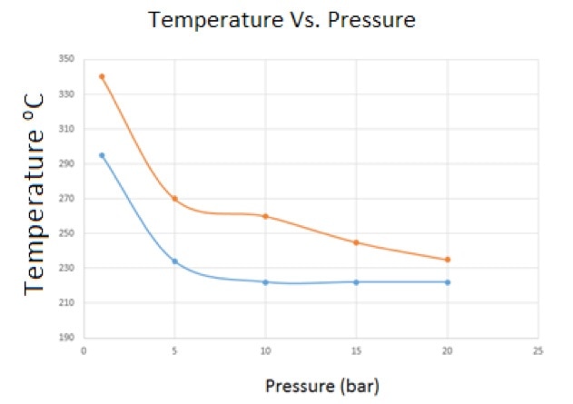 This figure represents the temperature trend as function of increasing pressure.