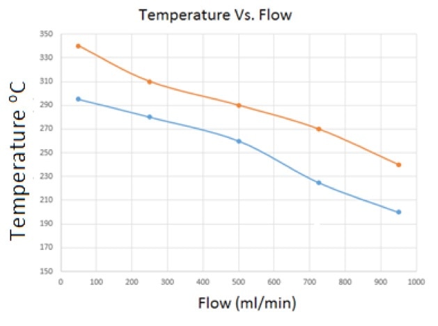 This figure shows the change in the reduction temperature as a function of increasing flow of the reducible mixture.