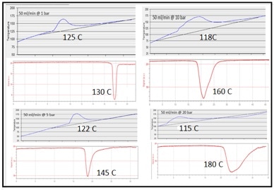 This figure shows the apparent shift on the reduction temperature detected by the Mass Spectrometer as the pressure increases compared to the basic reduction temperature of 130C for Silver Oxide.