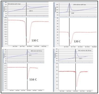 This figure shows the reduction temperature as detected by the Mass Spectrometer after adjusting the flow according to the calibration mentioned in the text.