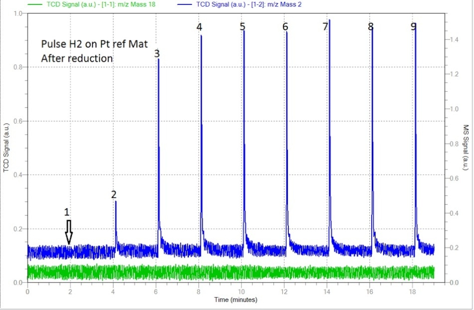 Pulses of H2 over freshly reduced material.