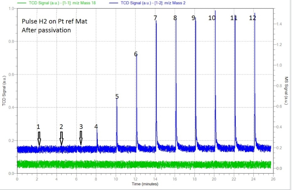Pulse of H2 over freshly oxidized material.