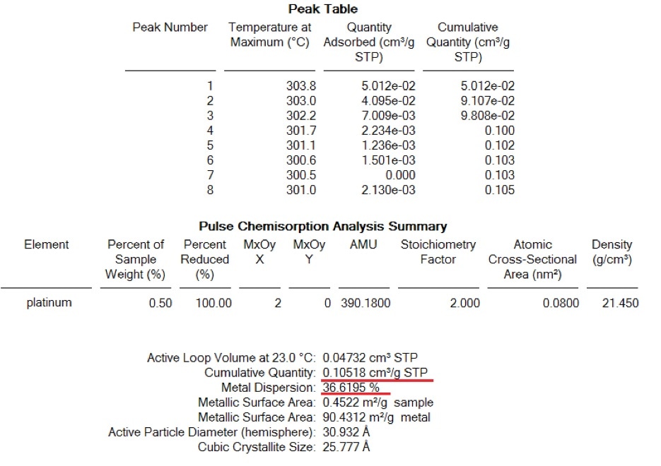 Quantification and measurement of dispersion on the freshly reduced sample determined by H2 chemisorption.