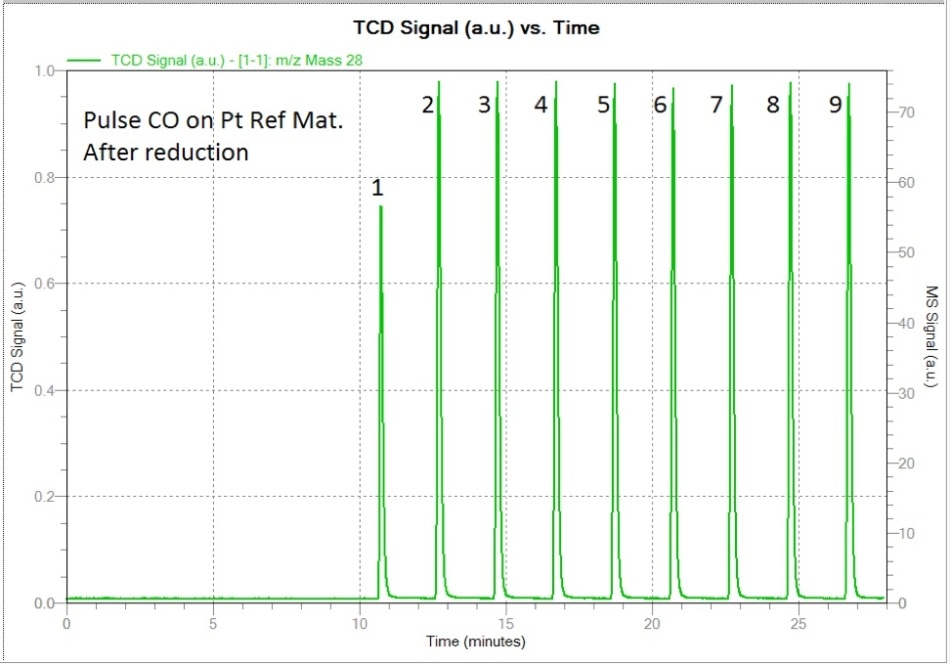 This figure shows the CO pulse chemisorption on the freshly reduced sample.