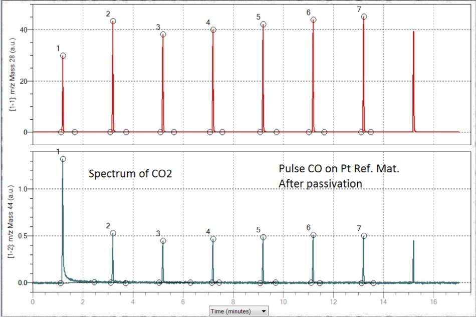 This figure shown the CO pulse chemisorption on the passivated sample (above) while the spectrum below shows the formation of Carbon Dioxide upon each pulse of CO.