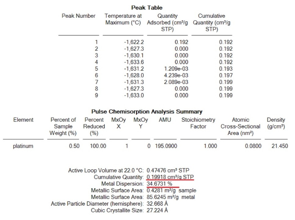 Quantification and measurement of dispersion on the freshly reduced sample determined by CO chemisorption.