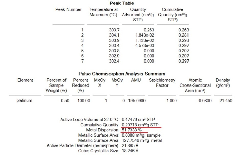 Quantification and measurement of dispersion on the freshly passivated sample determined by CO chemisorptions.