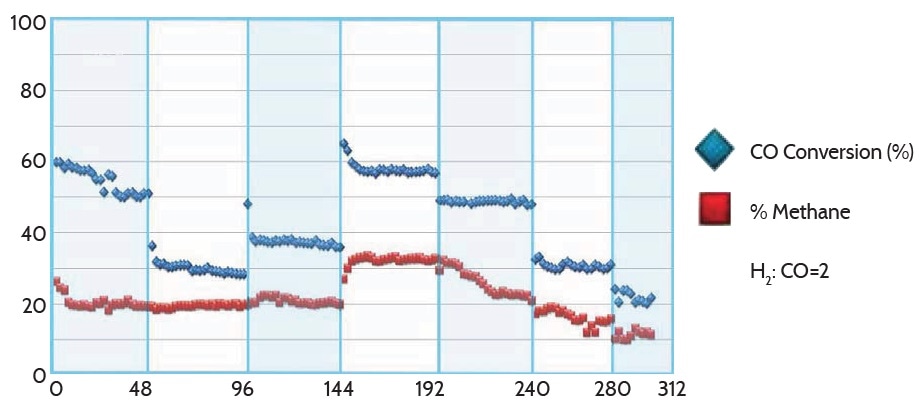 CO conversion and methane selectivity in microchannel test