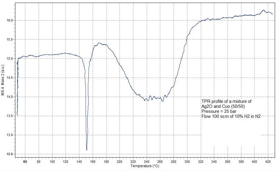 TPR Profile Performed at 25 bar Pressure VadsFs Wa VmolM% D%= •100•100