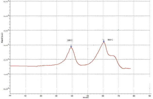 TPO Profile of V2O5, a de-NOx Catalyst