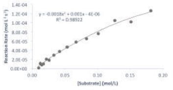 Michaelis-Menten plot of the reaction. The data was fitted to V = (Vmax [S]) / (KM + [S]).