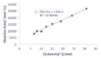 Lineweaver-Burk plot of the reaction. The data was fitted to the equation 1/V = (KM/Vmax [S]) + 1/Vmax from which the values of KM (0.24 mol/L) and Vmax (0.3152 mmol L-1 second-1) were extracted.