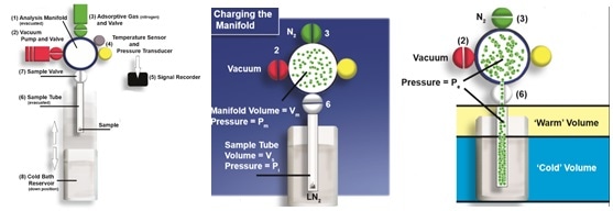 A simple schematic of a generic, volumetric gas adsorption analyzer showing, from left to right - degassing, charging of the manifold, and gas absorption onto the sample.