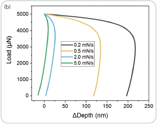 The effect of strain rate of 4N lithium. A strain rate exponent of 0.06 was calculated: (a) The effect of strain rate on the loading curve; (b) Viscoplasticity, resulting in creep on unloading. Even a 1-second unload from 5 mN results in this continued viscoplasticity. Even more rapid unloading rates, such as -50 mN/second, must be applied to use traditional unloading stiffnesses to calculate the reduced modulus.