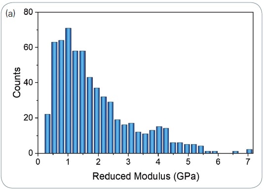 The distribution of (a) reduced modulus and (b) hardness of lithium deposited on copper electrode determined by 625 measurements.