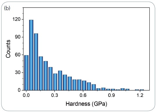 The distribution of (a) reduced modulus and (b) hardness of lithium deposited on copper electrode determined by 625 measurements.