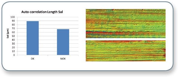 Graph showing auto-correlation length differences between parts that will work and ones that will not (left). The topography after shape removal and masking on smooth areas of the properly processed part (top right) is shown versus the topography of the defective parts (bottom right).