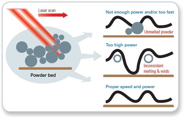 Illustration of the impact of laser power and scanning speed in laser selective melting on powder beds.