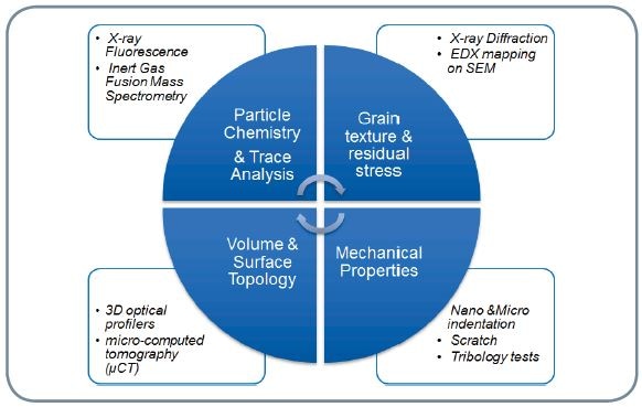 Summary of Bruker characterization techniques for additive manufacturing.