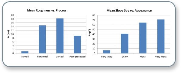 Graphic summary of mean roughness versus processes (left) and appearance versus shininess (right).